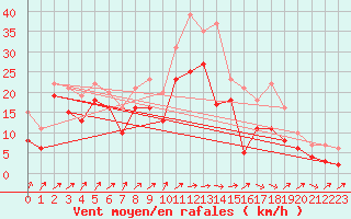 Courbe de la force du vent pour Ummendorf