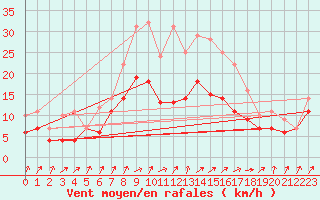 Courbe de la force du vent pour Werl