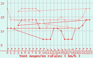 Courbe de la force du vent pour San Vicente de la Barquera