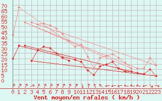 Courbe de la force du vent pour Grenoble/St-Etienne-St-Geoirs (38)
