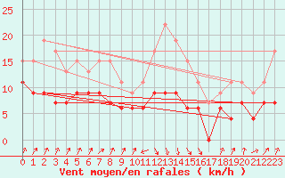 Courbe de la force du vent pour Calvi (2B)