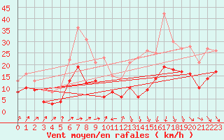 Courbe de la force du vent pour Ble / Mulhouse (68)