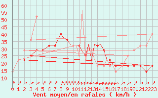 Courbe de la force du vent pour Casement Aerodrome