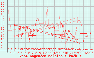 Courbe de la force du vent pour Bodo Vi