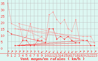 Courbe de la force du vent pour Schpfheim