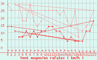 Courbe de la force du vent pour Doberlug-Kirchhain