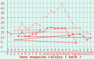 Courbe de la force du vent pour Dunkerque (59)