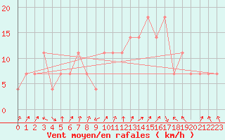 Courbe de la force du vent pour Idar-Oberstein