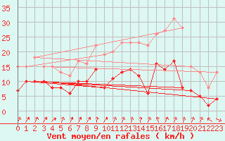 Courbe de la force du vent pour Wunsiedel Schonbrun