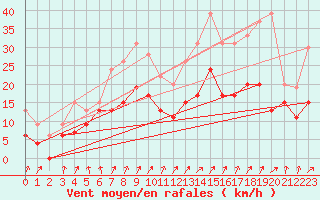 Courbe de la force du vent pour Le Bourget (93)