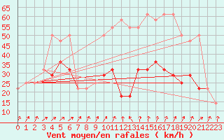 Courbe de la force du vent pour Jauerling