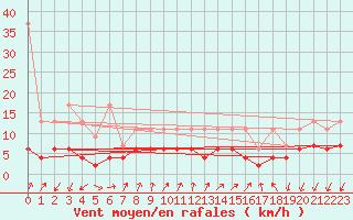 Courbe de la force du vent pour Pully-Lausanne (Sw)