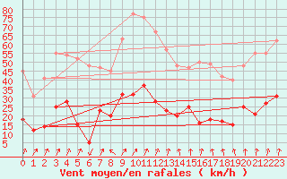 Courbe de la force du vent pour Wernigerode