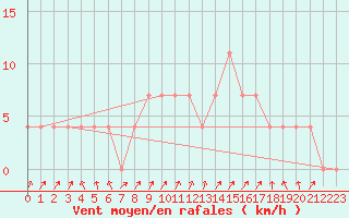 Courbe de la force du vent pour Kongsberg Brannstasjon