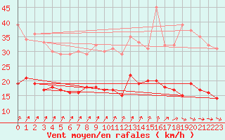 Courbe de la force du vent pour Saint-Hilaire (61)