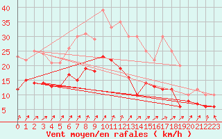 Courbe de la force du vent pour Michelstadt-Vielbrunn