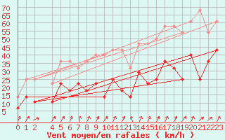 Courbe de la force du vent pour Fribourg (All)