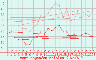 Courbe de la force du vent pour Goettingen
