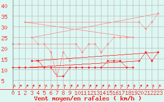 Courbe de la force du vent pour Hultsfred Swedish Air Force Base