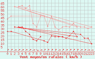 Courbe de la force du vent pour Napf (Sw)