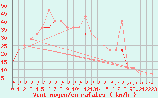 Courbe de la force du vent pour Kongsoya