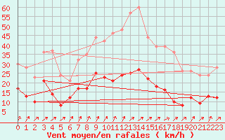 Courbe de la force du vent pour Osterfeld