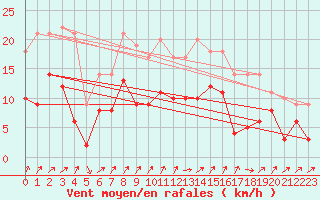 Courbe de la force du vent pour Ulm-Mhringen