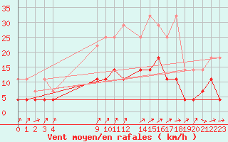 Courbe de la force du vent pour Retie (Be)