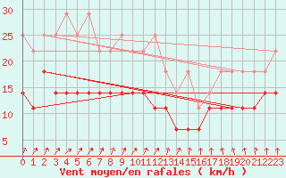 Courbe de la force du vent pour Marknesse Aws