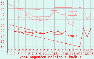 Courbe de la force du vent pour Calais / Marck (62)