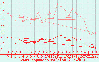 Courbe de la force du vent pour Villemurlin (45)