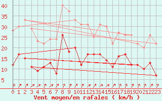 Courbe de la force du vent pour Schleiz