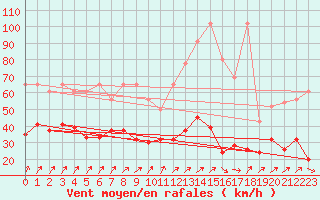 Courbe de la force du vent pour Napf (Sw)