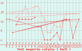 Courbe de la force du vent pour San Vicente de la Barquera