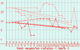 Courbe de la force du vent pour Hyres (83)