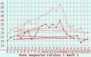 Courbe de la force du vent pour Orlans (45)