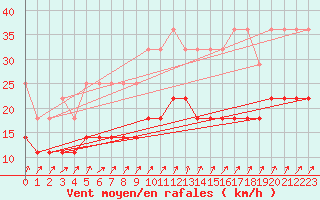 Courbe de la force du vent pour Hoogeveen Aws