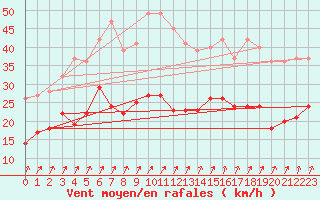 Courbe de la force du vent pour Michelstadt-Vielbrunn