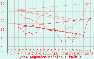 Courbe de la force du vent pour Porquerolles (83)