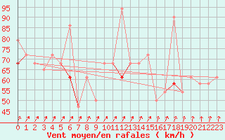 Courbe de la force du vent pour Vardo Ap