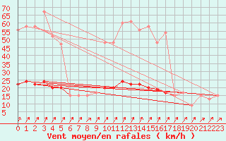 Courbe de la force du vent pour Aviemore