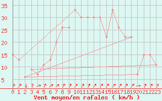 Courbe de la force du vent pour Frontone