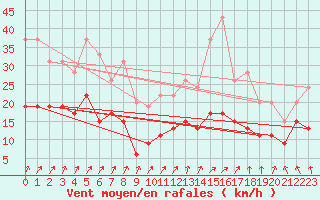 Courbe de la force du vent pour Rennes (35)