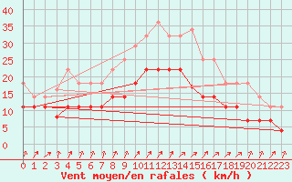 Courbe de la force du vent pour Vitigudino