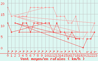 Courbe de la force du vent pour Marknesse Aws