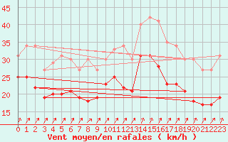 Courbe de la force du vent pour Cap Gris-Nez (62)