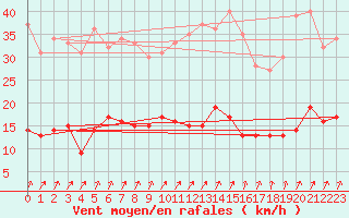 Courbe de la force du vent pour Charleville-Mzires (08)