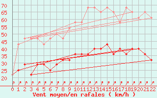Courbe de la force du vent pour Fribourg (All)