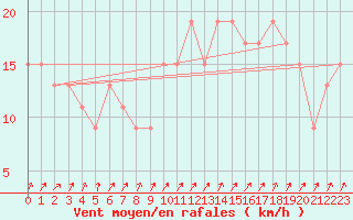 Courbe de la force du vent pour Manston (UK)