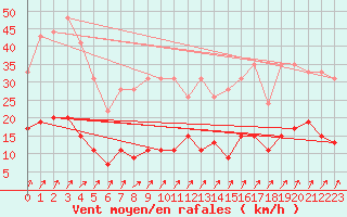 Courbe de la force du vent pour Besanon (25)